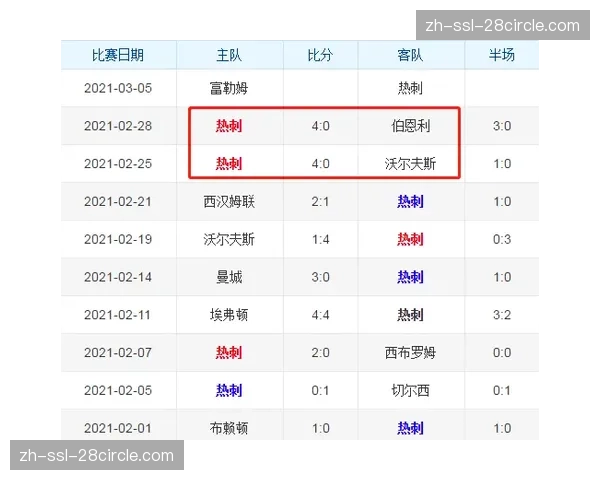 富勒姆积分榜第十二位 保级压力相对较小但状态起伏